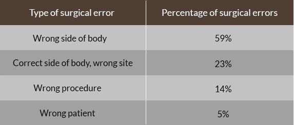 surgical error percentage