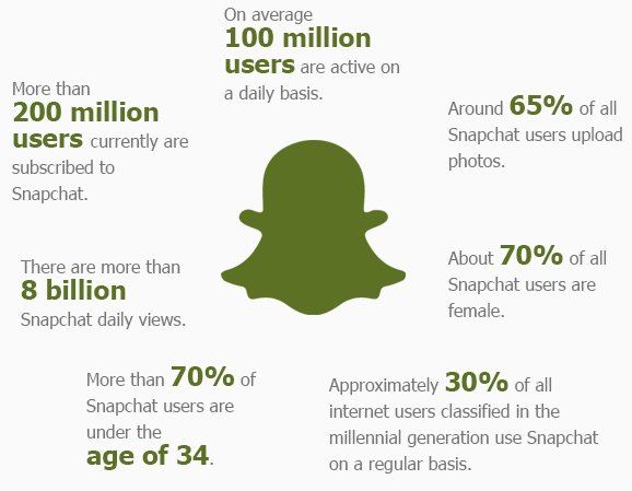 Snapchat by the Numbers