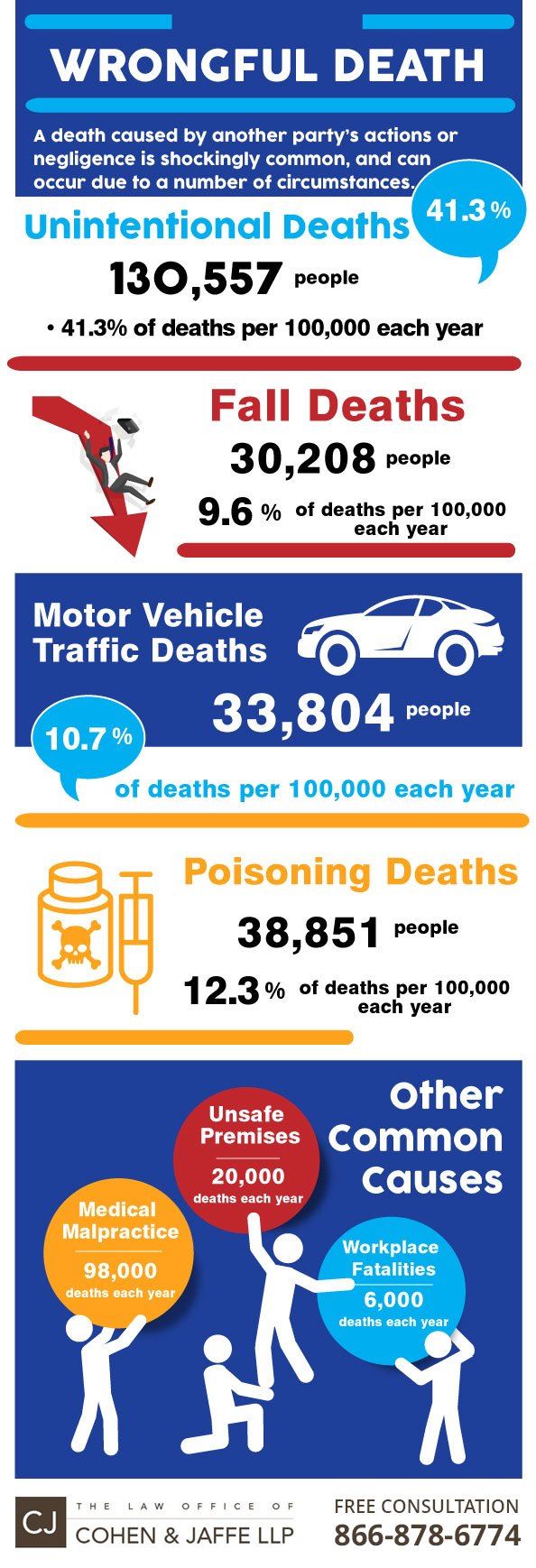 wrongful death statistics