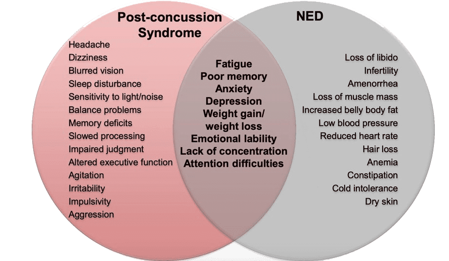 Post-Concussion Syndrom NED overlap diagram